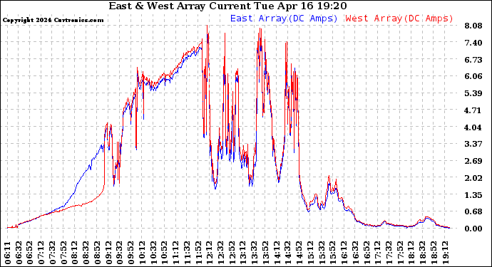 Solar PV/Inverter Performance Photovoltaic Panel Current Output