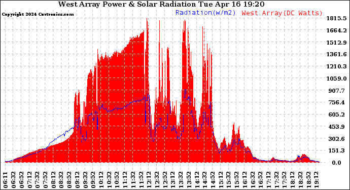 Solar PV/Inverter Performance West Array Power Output & Solar Radiation