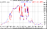 Solar PV/Inverter Performance Photovoltaic Panel Power Output