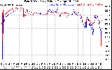 Solar PV/Inverter Performance Photovoltaic Panel Voltage Output