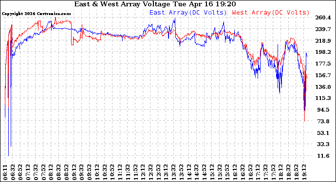 Solar PV/Inverter Performance Photovoltaic Panel Voltage Output