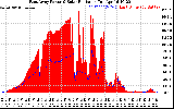 Solar PV/Inverter Performance East Array Power Output & Solar Radiation