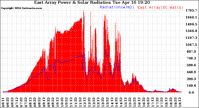 Solar PV/Inverter Performance East Array Power Output & Solar Radiation