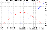 Solar PV/Inverter Performance Sun Altitude Angle & Sun Incidence Angle on PV Panels