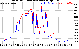 Solar PV/Inverter Performance PV Panel Power Output & Inverter Power Output