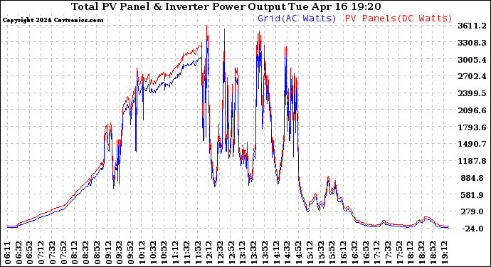 Solar PV/Inverter Performance PV Panel Power Output & Inverter Power Output