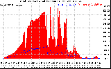 Solar PV/Inverter Performance Total PV Panel Power Output & Solar Radiation