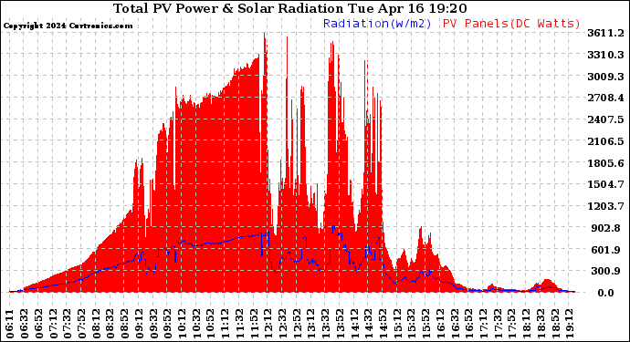 Solar PV/Inverter Performance Total PV Panel Power Output & Solar Radiation