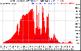 Solar PV/Inverter Performance Total PV Panel Power Output & Effective Solar Radiation