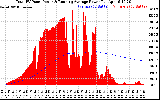 Solar PV/Inverter Performance Total PV Panel & Running Average Power Output