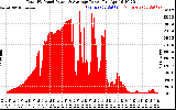 Solar PV/Inverter Performance Total PV Panel Power Output