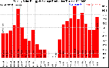 Solar PV/Inverter Performance Weekly Solar Energy Production