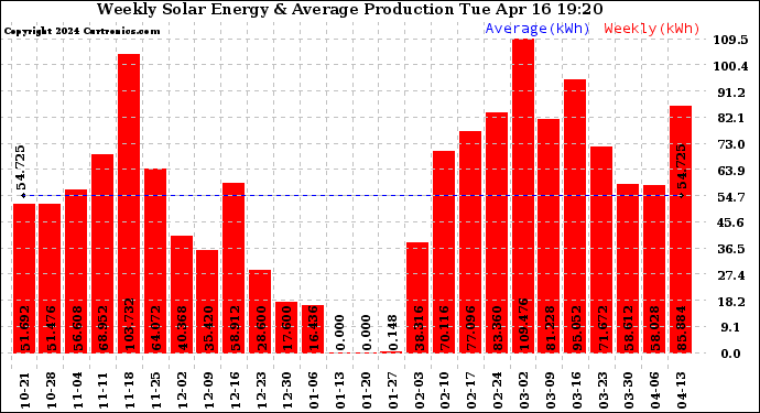 Solar PV/Inverter Performance Weekly Solar Energy Production