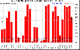 Solar PV/Inverter Performance Daily Solar Energy Production