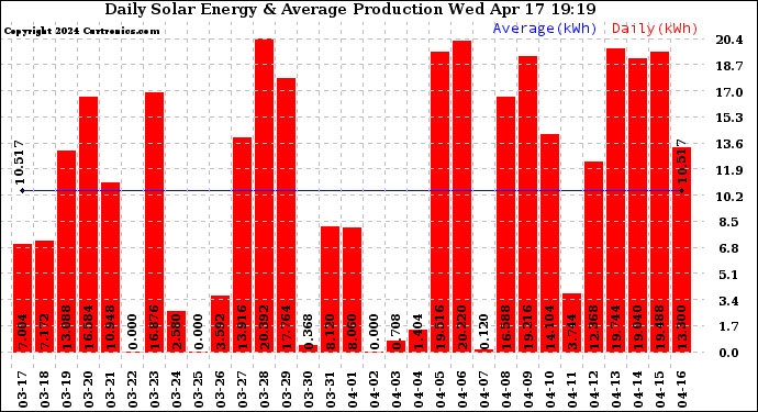 Solar PV/Inverter Performance Daily Solar Energy Production