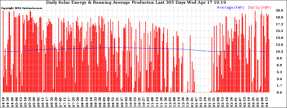 Solar PV/Inverter Performance Daily Solar Energy Production Running Average Last 365 Days