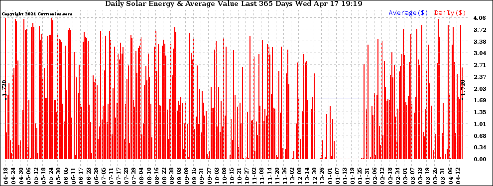 Solar PV/Inverter Performance Daily Solar Energy Production Value Last 365 Days