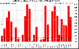 Solar PV/Inverter Performance Daily Solar Energy Production Value