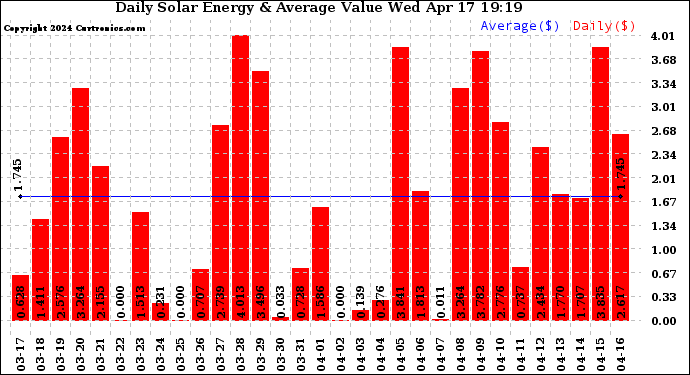 Solar PV/Inverter Performance Daily Solar Energy Production Value