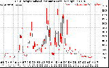 Solar PV/Inverter Performance Daily Energy Production Per Minute