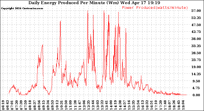 Solar PV/Inverter Performance Daily Energy Production Per Minute