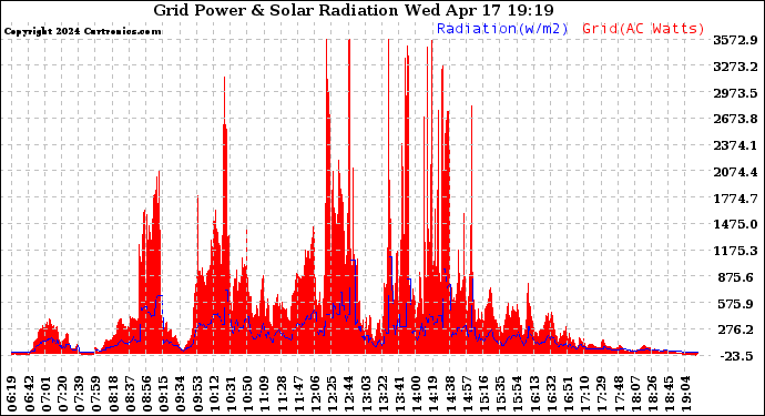 Solar PV/Inverter Performance Grid Power & Solar Radiation