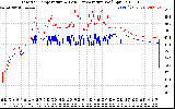 Solar PV/Inverter Performance Inverter Operating Temperature