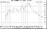 Solar PV/Inverter Performance Outdoor Temperature