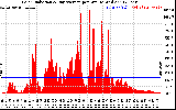 Solar PV/Inverter Performance Solar Radiation & Day Average per Minute