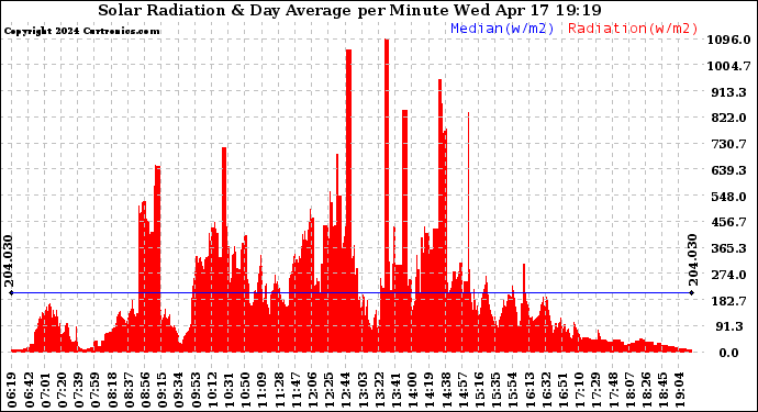 Solar PV/Inverter Performance Solar Radiation & Day Average per Minute