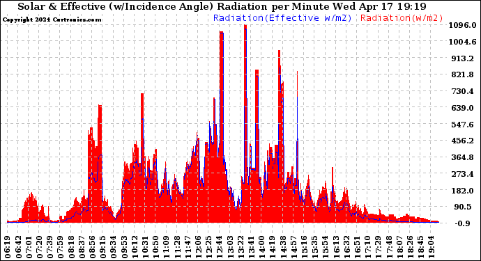 Solar PV/Inverter Performance Solar Radiation & Effective Solar Radiation per Minute