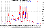 Solar PV/Inverter Performance Photovoltaic Panel Current Output