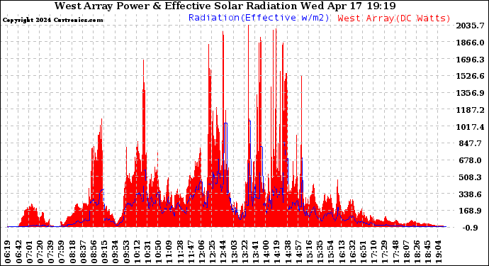 Solar PV/Inverter Performance West Array Power Output & Effective Solar Radiation