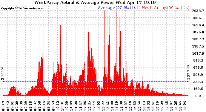 Solar PV/Inverter Performance West Array Actual & Average Power Output