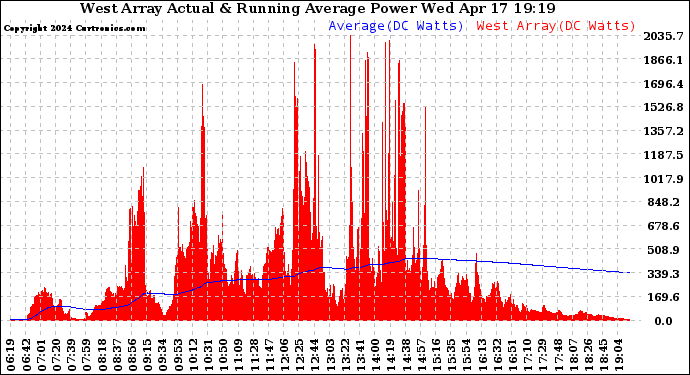 Solar PV/Inverter Performance West Array Actual & Running Average Power Output