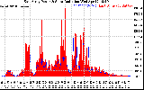 Solar PV/Inverter Performance East Array Power Output & Solar Radiation