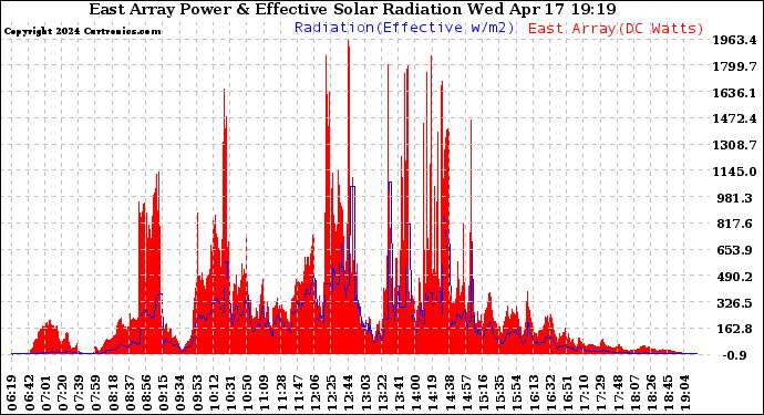 Solar PV/Inverter Performance East Array Power Output & Effective Solar Radiation