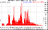 Solar PV/Inverter Performance East Array Actual & Average Power Output