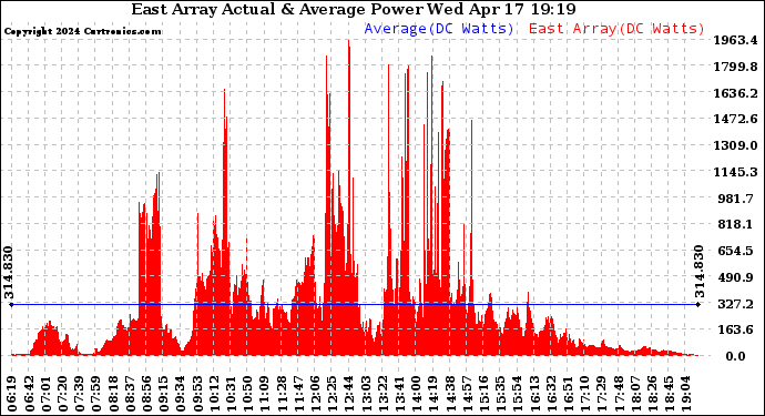 Solar PV/Inverter Performance East Array Actual & Average Power Output