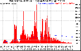 Solar PV/Inverter Performance East Array Actual & Running Average Power Output