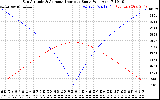 Solar PV/Inverter Performance Sun Altitude Angle & Azimuth Angle