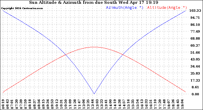 Solar PV/Inverter Performance Sun Altitude Angle & Azimuth Angle