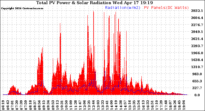 Solar PV/Inverter Performance Total PV Panel Power Output & Solar Radiation