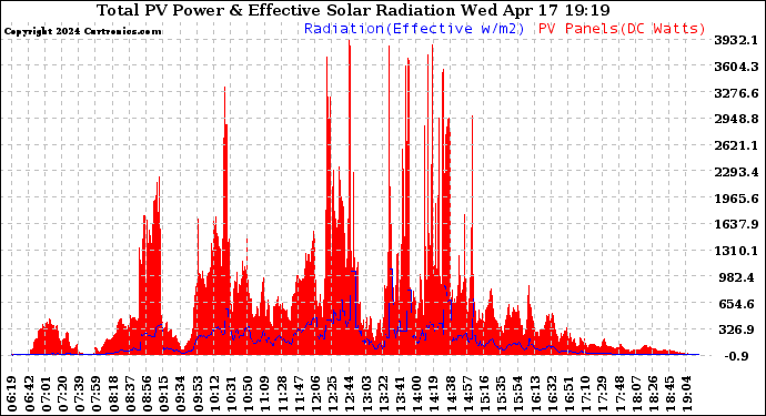 Solar PV/Inverter Performance Total PV Panel Power Output & Effective Solar Radiation