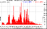 Solar PV/Inverter Performance Total PV Panel Power Output