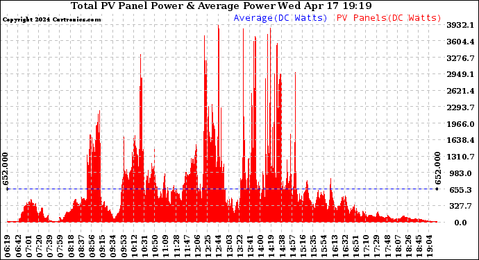 Solar PV/Inverter Performance Total PV Panel Power Output