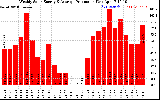 Solar PV/Inverter Performance Weekly Solar Energy Production