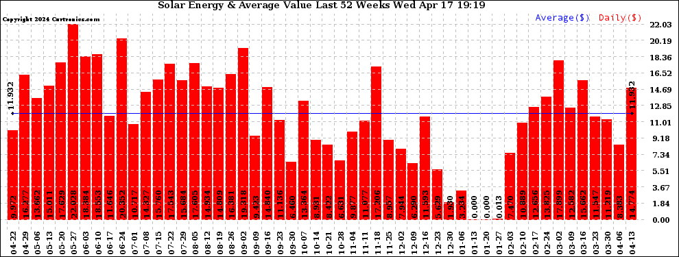 Solar PV/Inverter Performance Weekly Solar Energy Production Value Last 52 Weeks