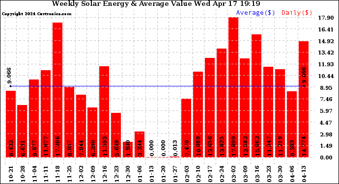 Solar PV/Inverter Performance Weekly Solar Energy Production Value