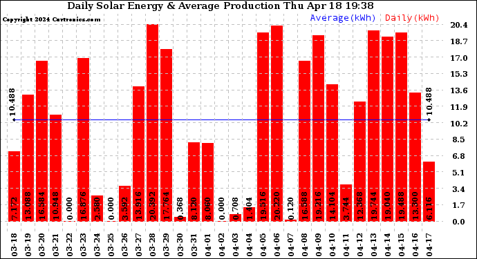 Solar PV/Inverter Performance Daily Solar Energy Production